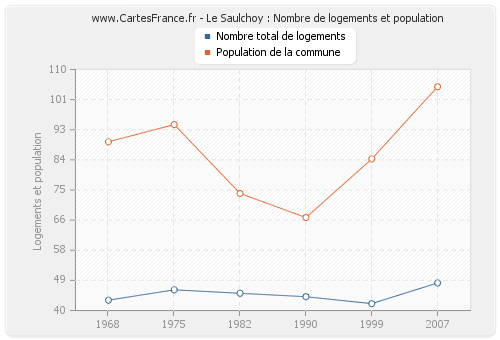 Le Saulchoy : Nombre de logements et population